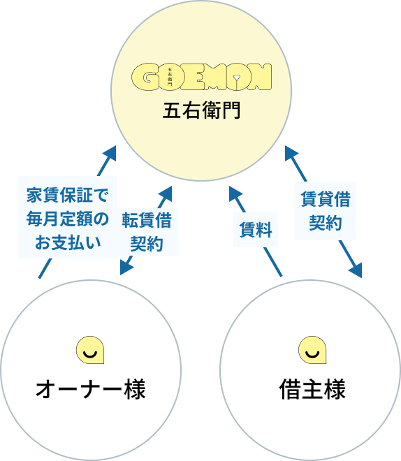 借り上げの仕組みの図 五右衛門とオーナー様とで転貸借契約を結び、五右衛門と借主様とで貸貸借契約を結びます。 五右衛門が借主様から賃料を受け取り、オーナー様へ家賃保証で毎月定額のお支払いをいたします。